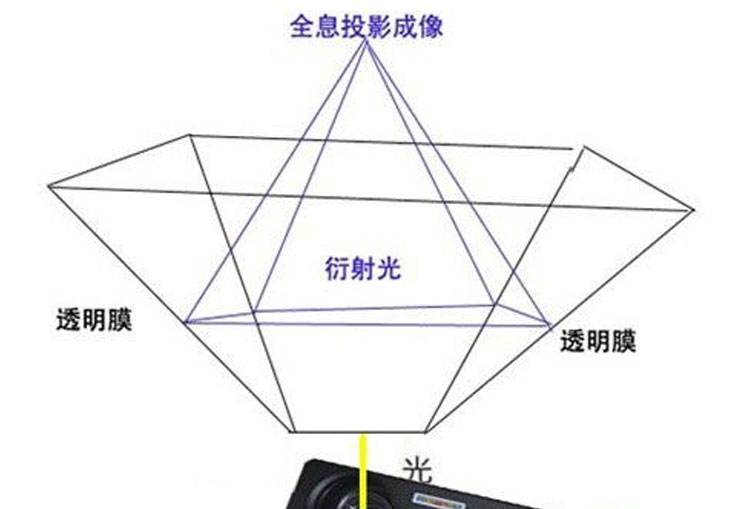 全息投影成像原理图